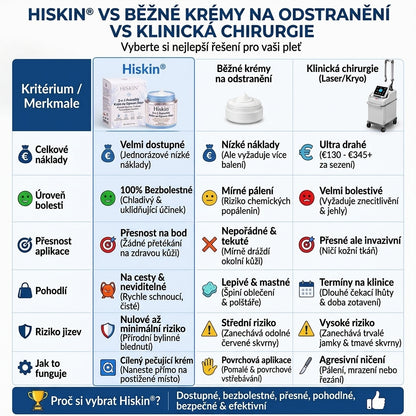 𝐇𝐢𝐬𝐤𝐢𝐧® 2-in-1 Pokročilý bezbolestný krém pro péči o pokožku bez viditelných stop – pro kožní výrůstky, bradavice a viditelné nedokonalosti pokožky